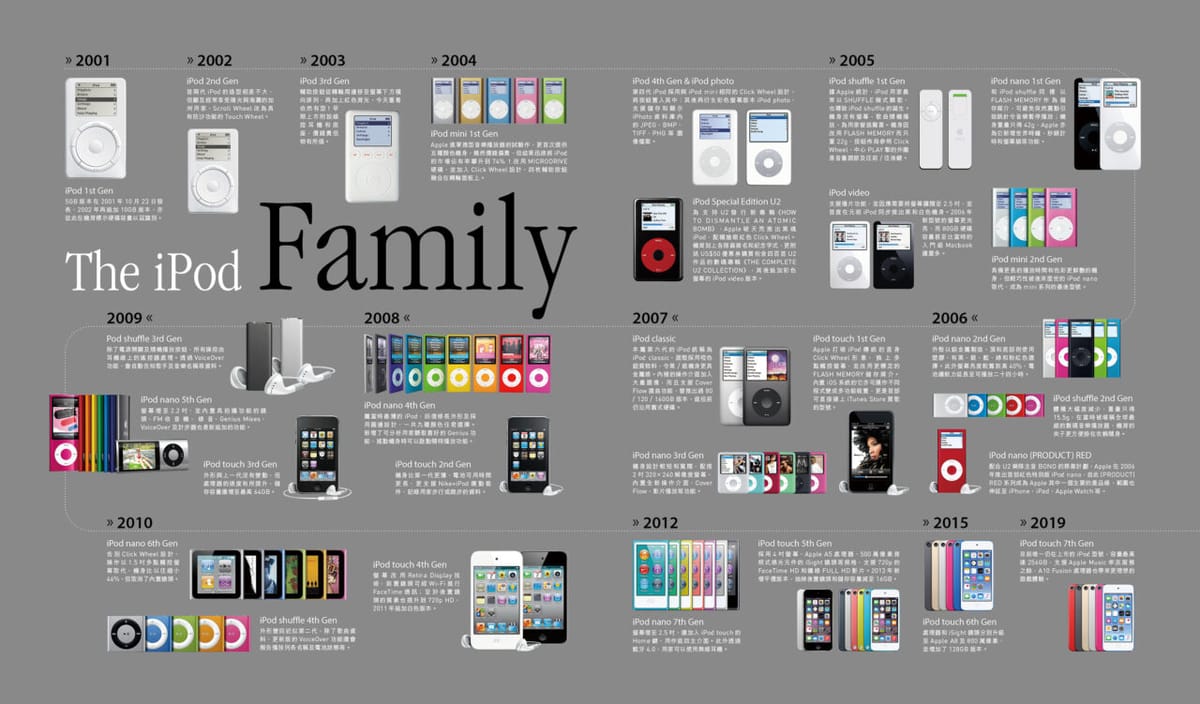 帶領全球進入數碼音樂年代的流動播放器 APPLE IPOD發展歷史回顧