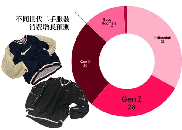 WEGO與ONWARD戰略合作 對準Gen Z二手服飾的消費模式？